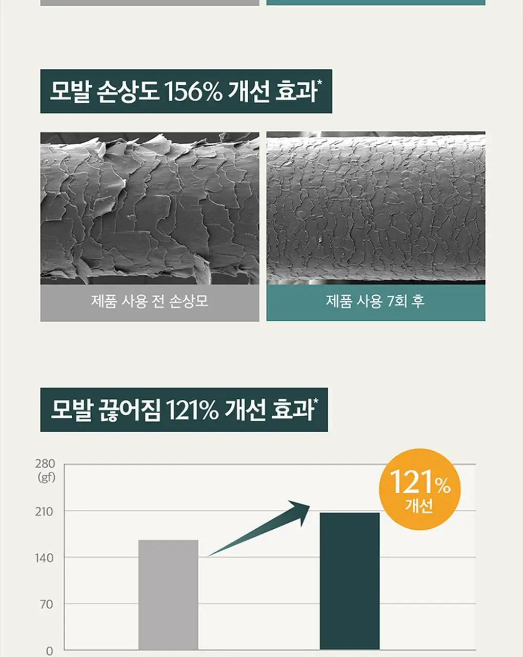[1&1기획/백호PICK]트리셀 포르테 앰플 트리트먼트 기획세트 (200ml+200ml) 상세페이지 23